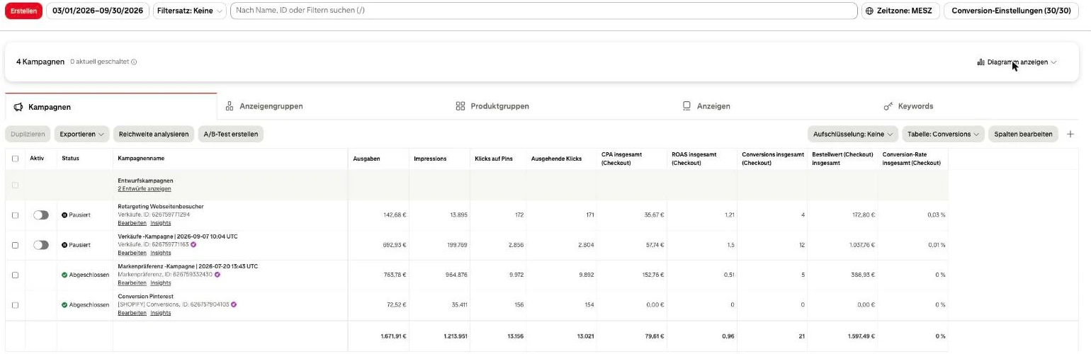 Pinterest Ads Manager: Kampagnenübersicht aller vier Kampagnen mit Ausgaben, Checkouts, Bestellwert und ROAS