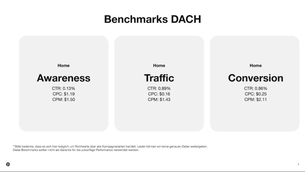 Benchmarks-Folie von Pinterest für Home Decor im DACH-Raum: nur CTR, CPC und CPM, keine Conversion-Benchmarks
