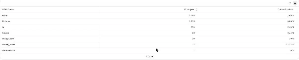 Shopify-Auswertung: Conversion-Rate nach UTM-Quelle, Pinterest bei 0,08 Prozent neben Instagram und organischen Kanälen über 2 Prozent